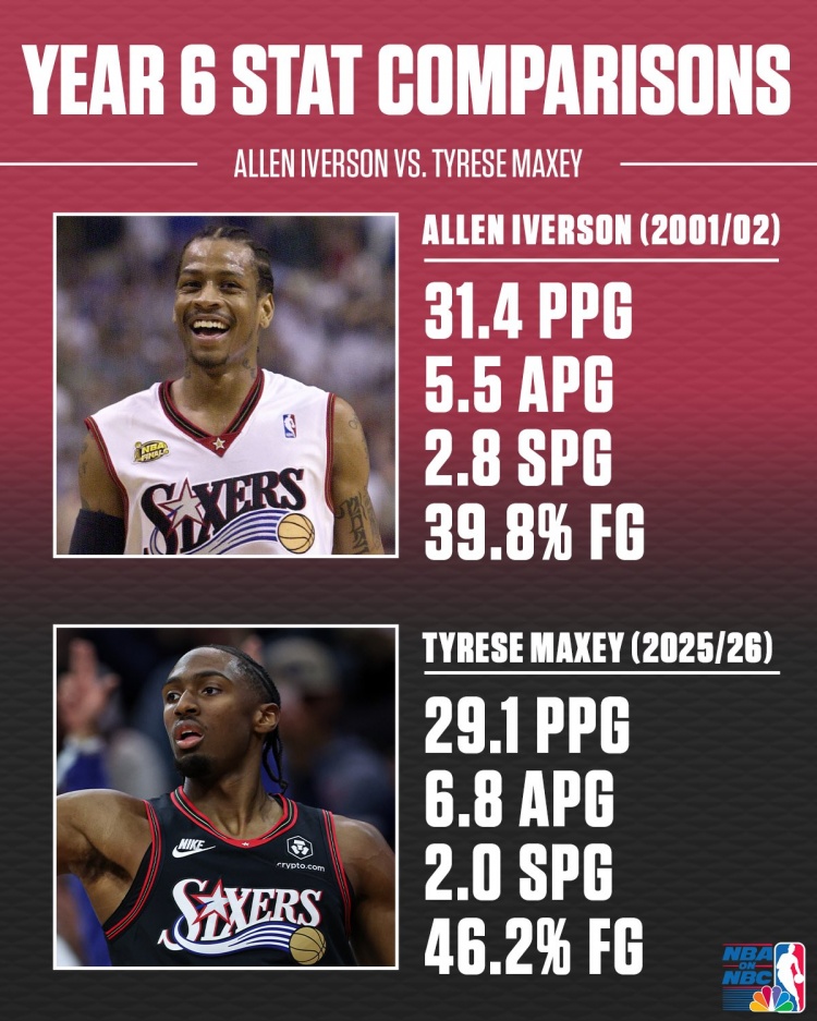 开云体育网页版入口-艾弗森&amp;马克西生涯第6年数据对比！答案当年真的强！