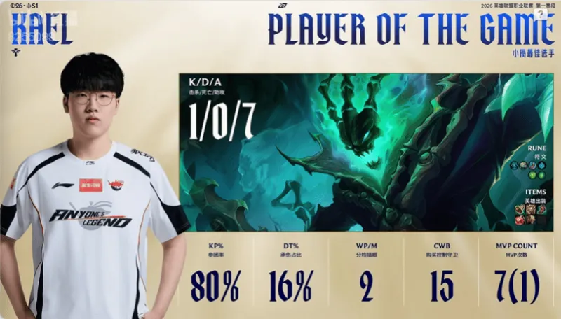 Kael锤石打出1/0/7战绩，拿到AL对阵IG赛点局MVP