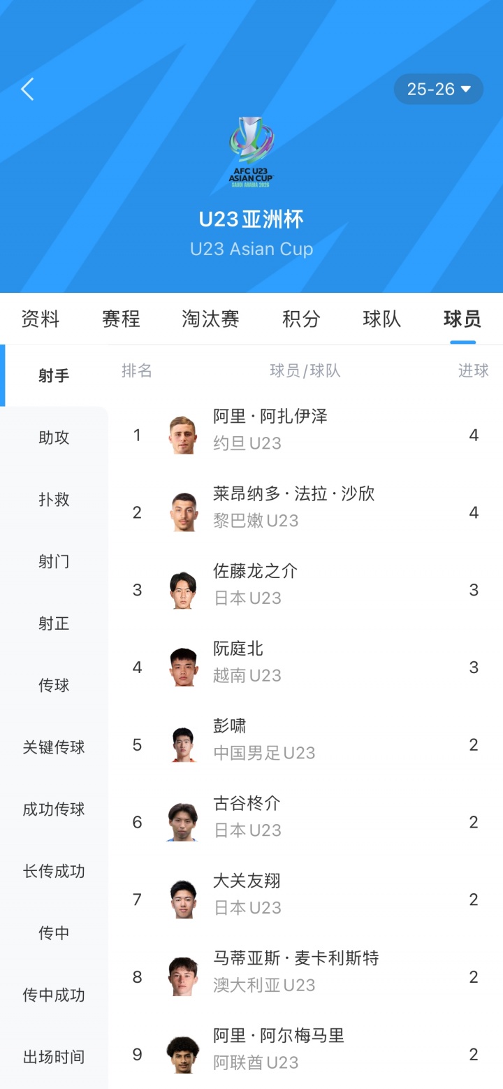 带刀后卫！彭啸U23亚洲杯5场2球并列射手榜第五，后卫进球排第一