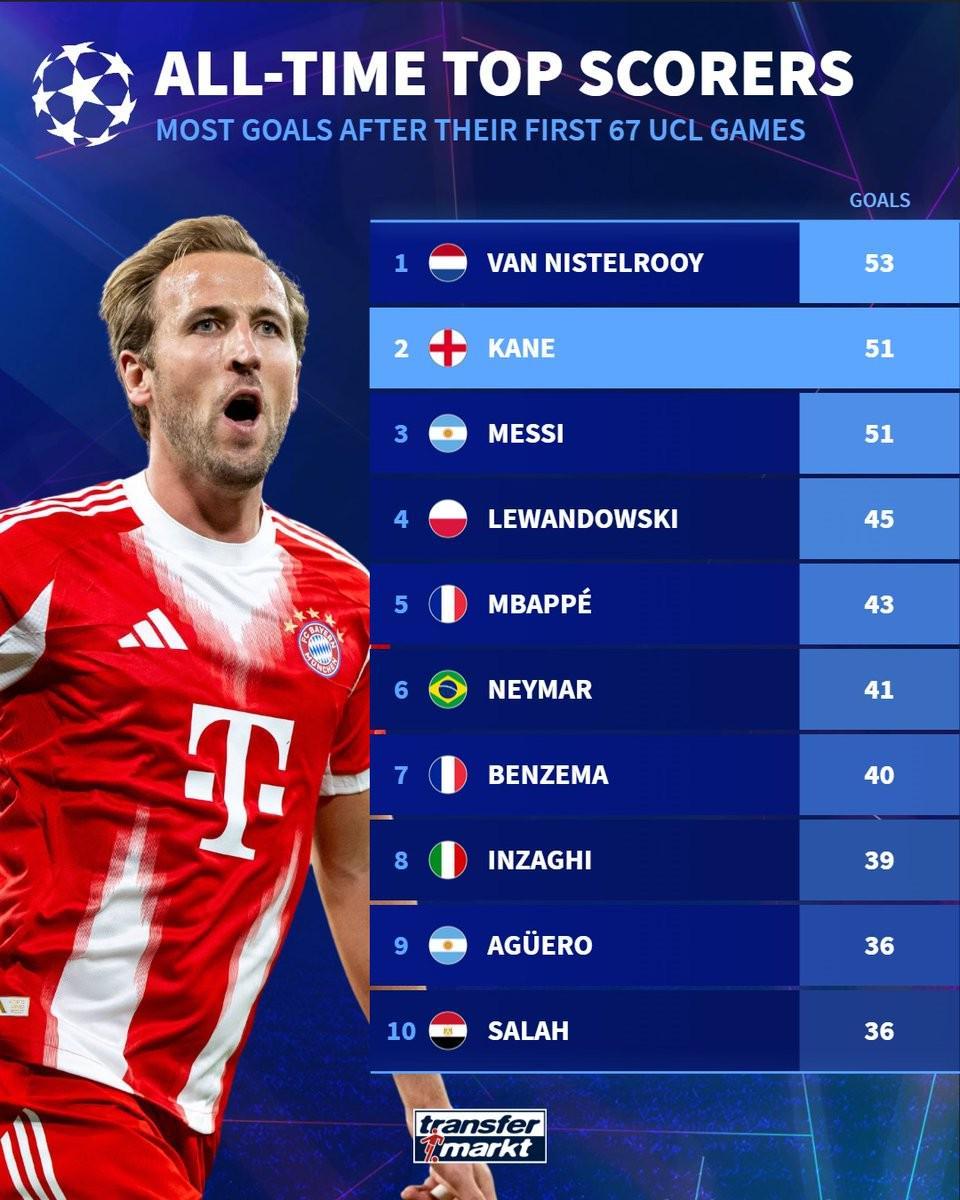 开云体育官方网-凯恩欧冠生涯前67场打入51球，仅次于范尼